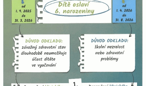 Jak je to s odklady do 1. třídy?